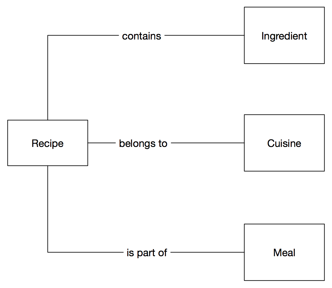 diagram showing content types and relationships for a sample website